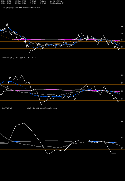 Trend of Care Capital CCP TrendLines Care Capital Properties Inc C CCP share NYSE Stock Exchange 