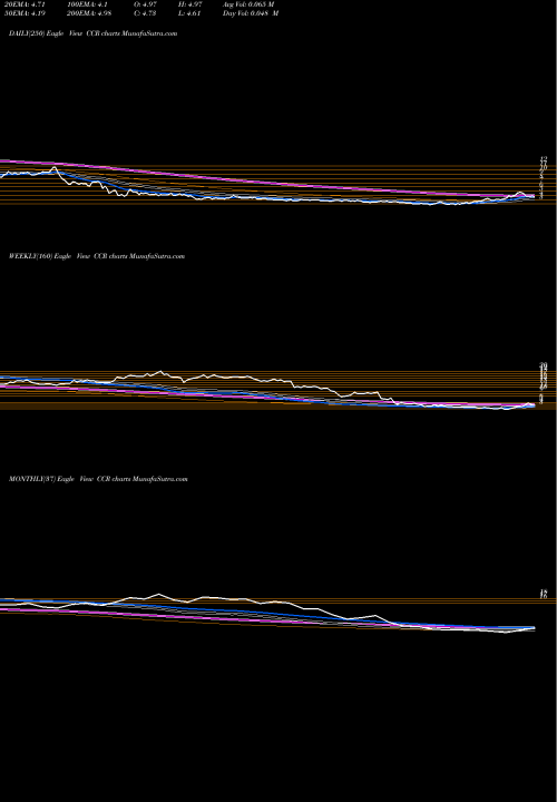 Trend of Consol Coal CCR TrendLines CONSOL Coal Resources LP CCR share NYSE Stock Exchange 