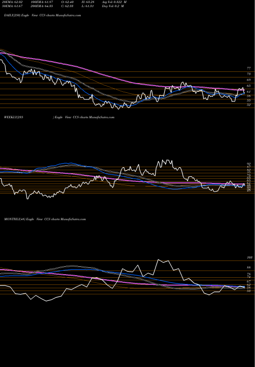 Trend of Century Communities CCS TrendLines Century Communities, Inc. CCS share NYSE Stock Exchange 