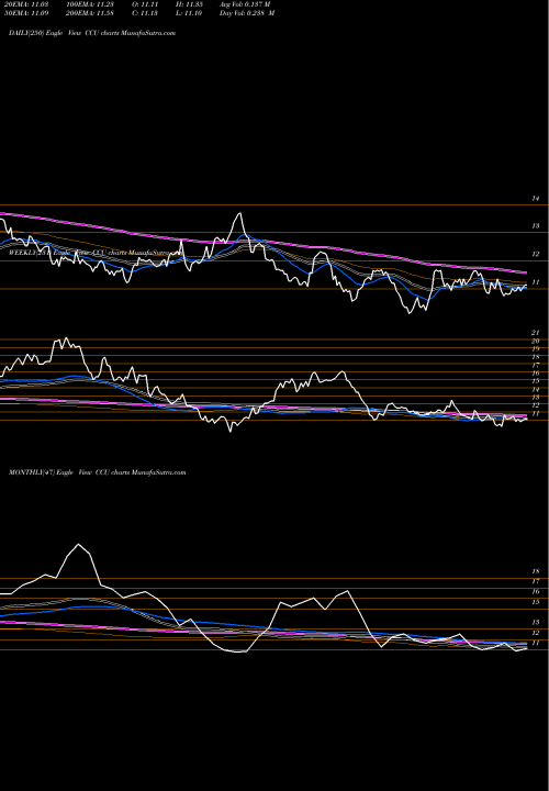 Trend of Compania Cervecerias CCU TrendLines Compania Cervecerias Unidas, S.A. CCU share NYSE Stock Exchange 