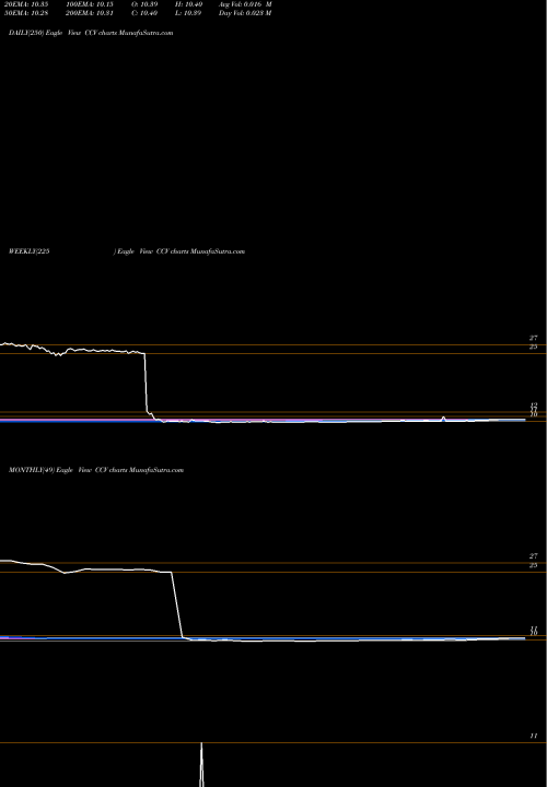 Trend of Comcast Corp CCV TrendLines Comcast Corp CCV share NYSE Stock Exchange 