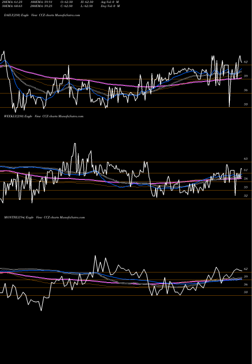 Trend of Comcast Corporation CCZ TrendLines Comcast Corporation CCZ share NYSE Stock Exchange 