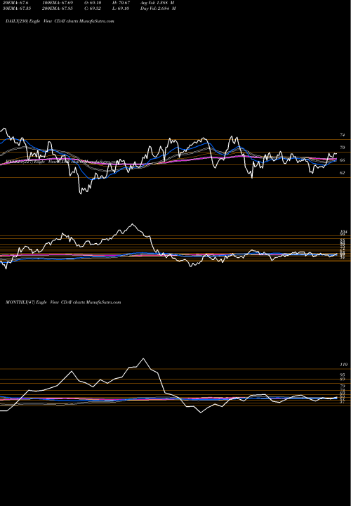 Trend of Ceridian Hcm CDAY TrendLines Ceridian HCM Holding Inc. CDAY share NYSE Stock Exchange 