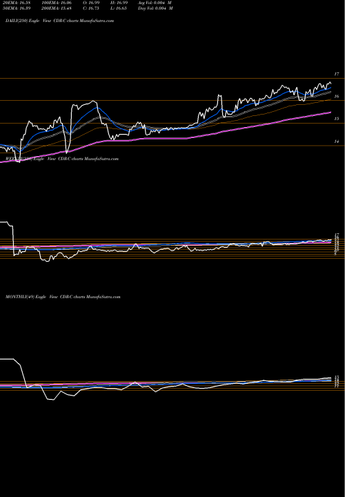 Trend of Cedar Realty CDR-C TrendLines Cedar Realty Trust Inc [Cdr/Pc] CDR-C share NYSE Stock Exchange 