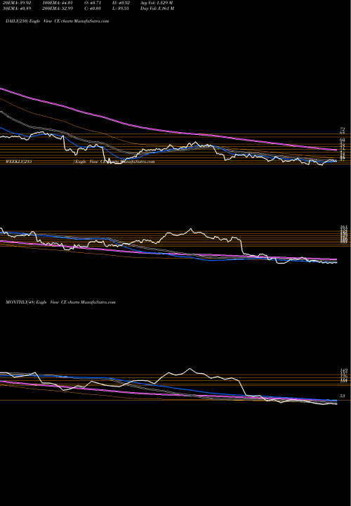 Trend of Celanese Corporation CE TrendLines Celanese Corporation CE share NYSE Stock Exchange 