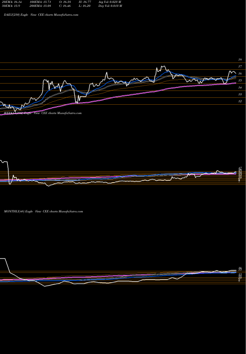 Trend of Central And CEE TrendLines The Central And Eastern Europe Fund, Inc. CEE share NYSE Stock Exchange 
