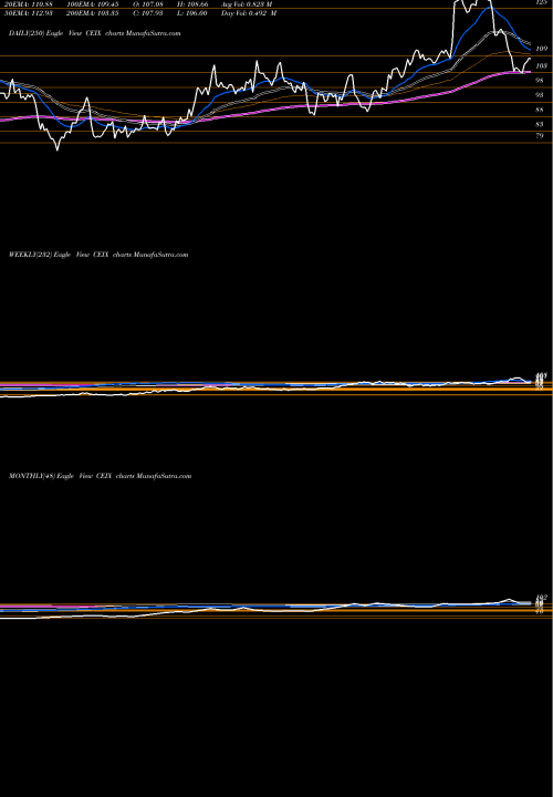 Trend of Cnx Resources CEIX TrendLines CNX Resources Corporation CEIX share NYSE Stock Exchange 