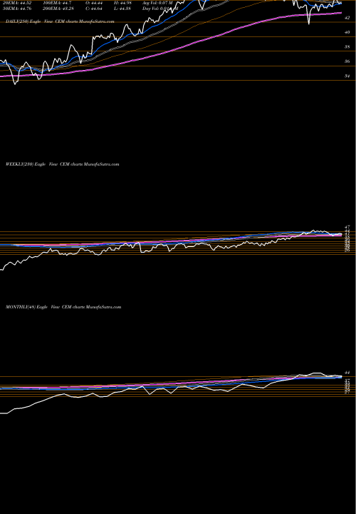 Trend of Clearbridge Mlp CEM TrendLines ClearBridge MLP And Midstream Fund Inc. CEM share NYSE Stock Exchange 