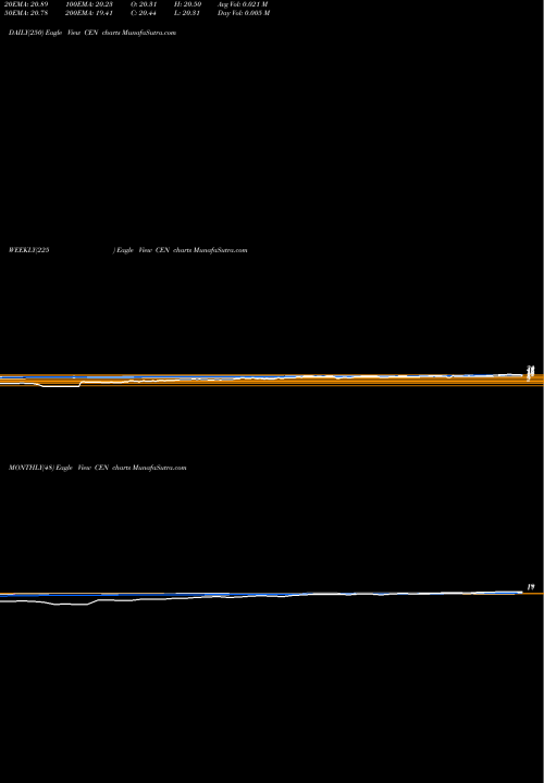 Trend of Center Coast CEN TrendLines Center Coast Brookfield MLP & Energy Infrastructur CEN share NYSE Stock Exchange 