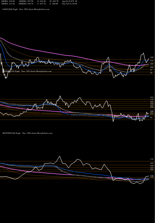 Trend of Cnooc CEO TrendLines CNOOC Limited CEO share NYSE Stock Exchange 