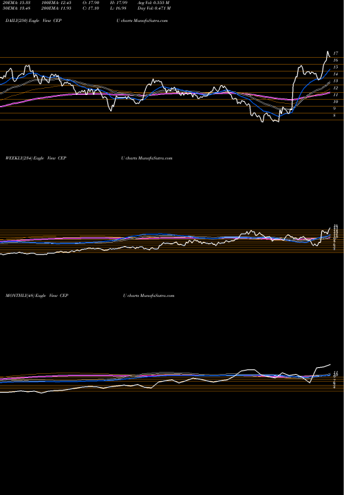 Trend of Central Puerto CEPU TrendLines Central Puerto S.A. CEPU share NYSE Stock Exchange 