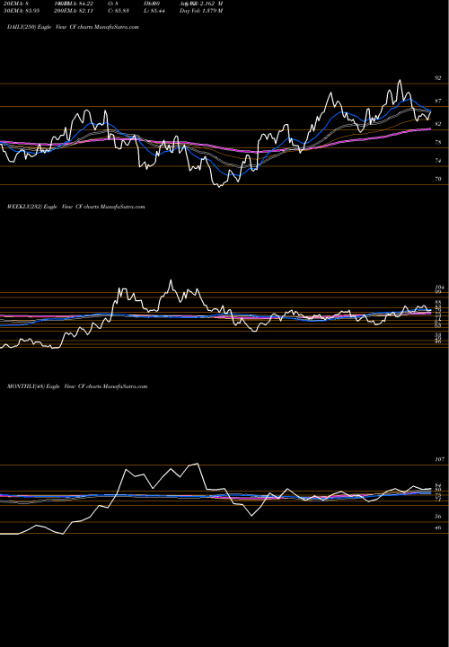 Trend of Cf Industries CF TrendLines CF Industries Holdings, Inc. CF share NYSE Stock Exchange 