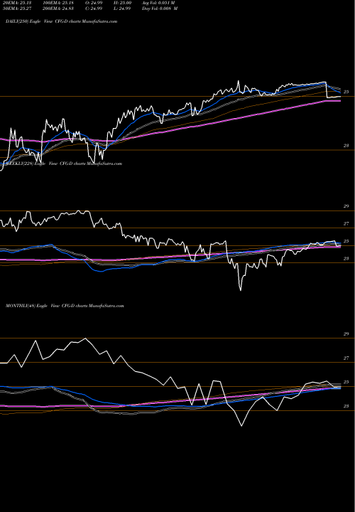 Trend of Rbs Citizens CFG-D TrendLines RBS Citizens Finl Group Inc [Cfg/Pd] CFG-D share NYSE Stock Exchange 