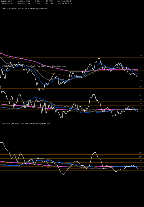 Trend of Cullen Frost CFR-B TrendLines Cullen/Frost Bankers Inc CFR-B share NYSE Stock Exchange 