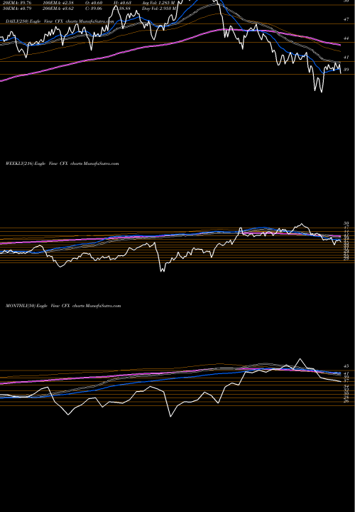 Trend of Colfax Corporation CFX TrendLines Colfax Corporation CFX share NYSE Stock Exchange 