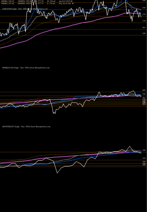 Trend of Colfax Corporation CFXA TrendLines Colfax Corporation CFXA share NYSE Stock Exchange 