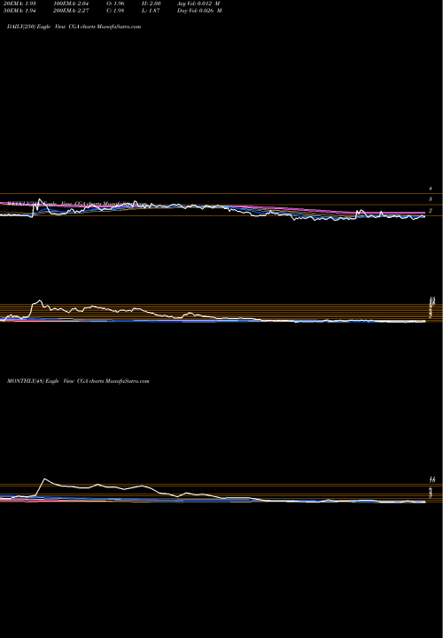 Trend of China Green CGA TrendLines China Green Agriculture, Inc. CGA share NYSE Stock Exchange 