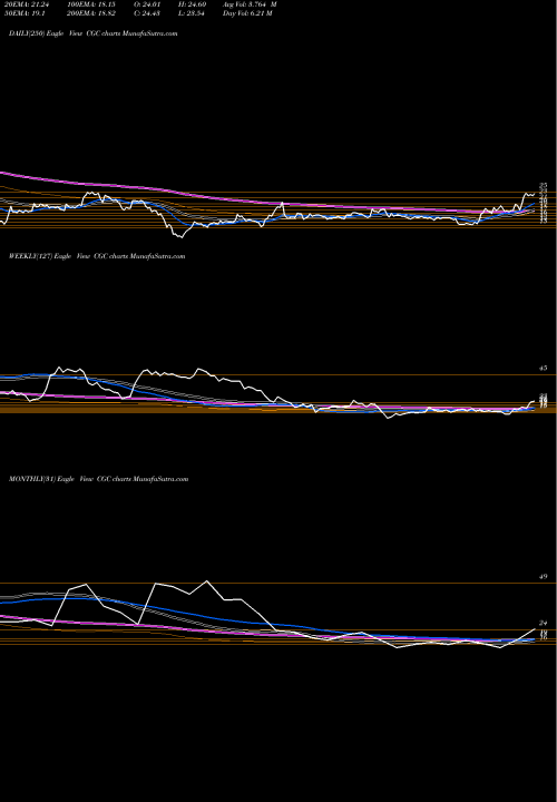 Trend of Canopy Growth CGC TrendLines Canopy Growth Corporation CGC share NYSE Stock Exchange 