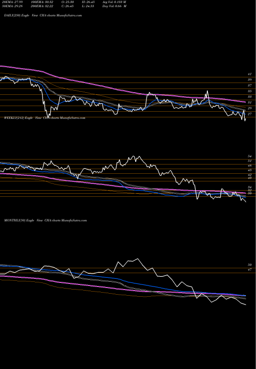 Trend of China Telecom CHA TrendLines China Telecom Corp Ltd CHA share NYSE Stock Exchange 