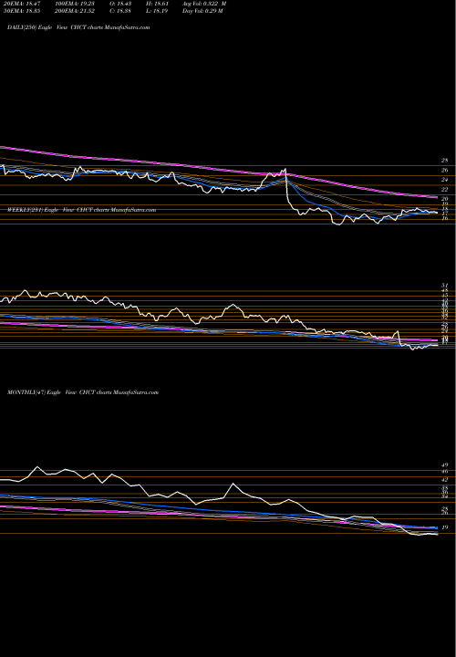 Trend of Community Healthcare CHCT TrendLines Community Healthcare Trust Incorporated CHCT share NYSE Stock Exchange 