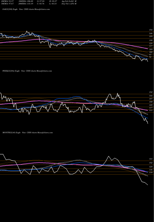 Trend of Choice Hotels CHH TrendLines Choice Hotels International, Inc. CHH share NYSE Stock Exchange 
