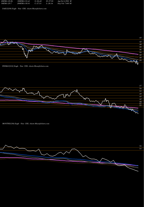 Trend of China Mobile CHL TrendLines China Mobile (Hong Kong) Ltd. CHL share NYSE Stock Exchange 