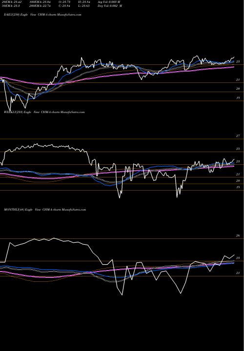 Trend of Cherry Hill CHM-A TrendLines Cherry Hill Mtg Invt Corp [Chmi/Pa] CHM-A share NYSE Stock Exchange 