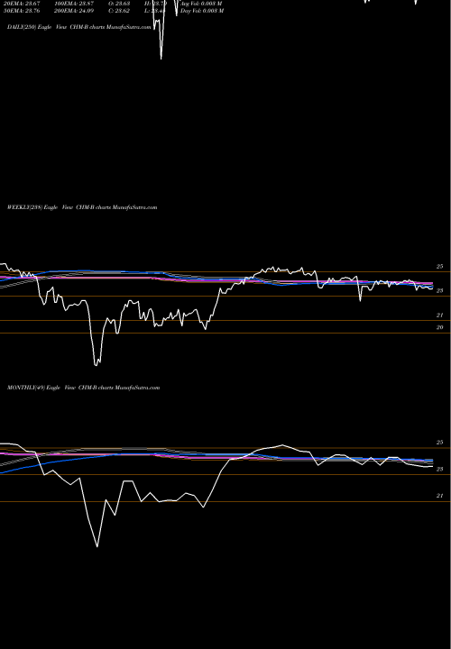 Trend of Cherry Hill CHM-B TrendLines Cherry Hill Mtg Invt Corp [Chmi/Pb] CHM-B share NYSE Stock Exchange 