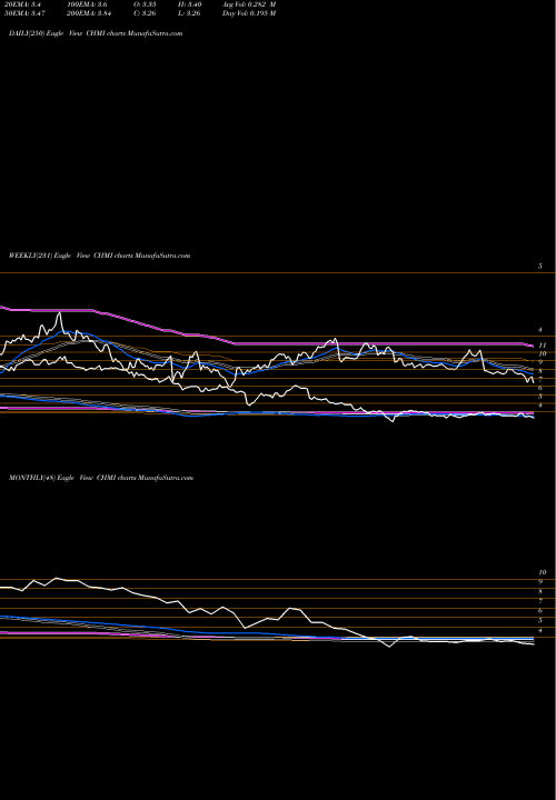 Trend of Cherry Hill CHMI TrendLines Cherry Hill Mortgage Investment Corporation CHMI share NYSE Stock Exchange 