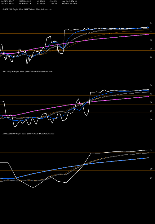 Trend of Chemtura Corp CHMT TrendLines Chemtura Corp CHMT share NYSE Stock Exchange 