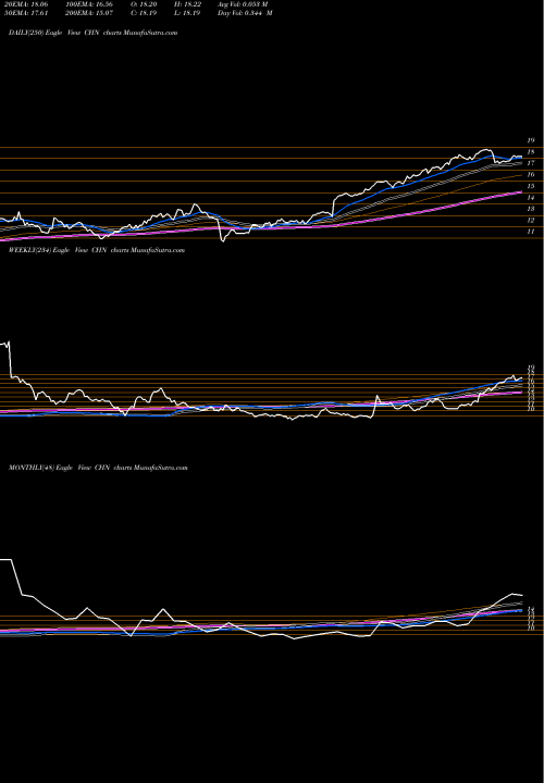 Trend of China Fund CHN TrendLines China Fund, Inc. (The) CHN share NYSE Stock Exchange 