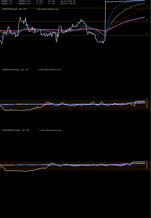 Trend of Chico S CHS TrendLines Chico's FAS, Inc. CHS share NYSE Stock Exchange 