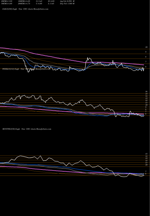 Trend of China Unicom CHU TrendLines China Unicom (Hong Kong) Ltd CHU share NYSE Stock Exchange 