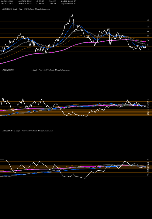 Trend of Chewy Inc CHWY TrendLines Chewy Inc CHWY share NYSE Stock Exchange 