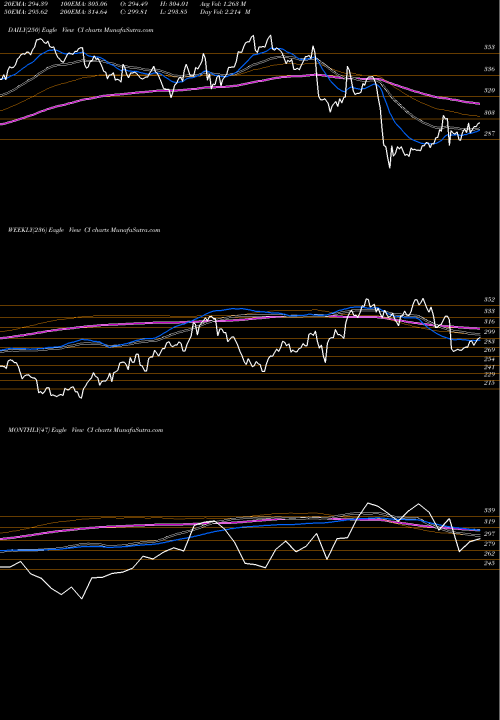 Trend of Cigna Corporation CI TrendLines Cigna Corporation CI share NYSE Stock Exchange 