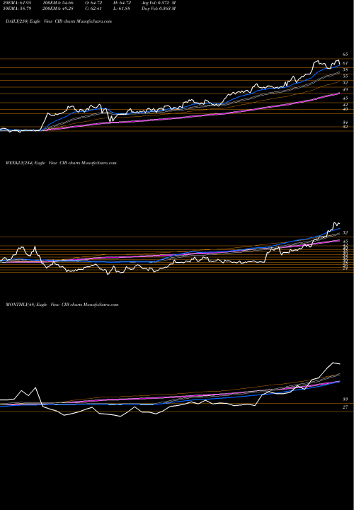 Trend of Bancolombia S CIB TrendLines BanColombia S.A. CIB share NYSE Stock Exchange 