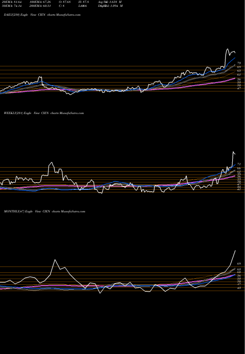 Trend of Ciena Corporation CIEN TrendLines Ciena Corporation CIEN share NYSE Stock Exchange 