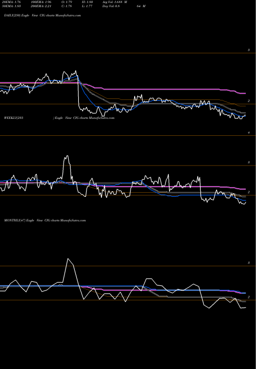 Trend of Comp En CIG TrendLines Comp En De Mn Cemig ADS CIG share NYSE Stock Exchange 