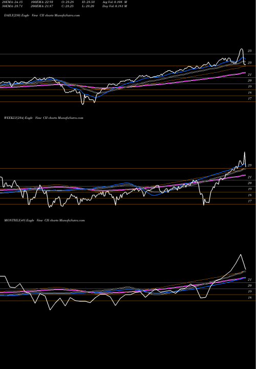 Trend of Blackrock Capital CII TrendLines Blackrock Capital And Income Strategies Fund Inc CII share NYSE Stock Exchange 