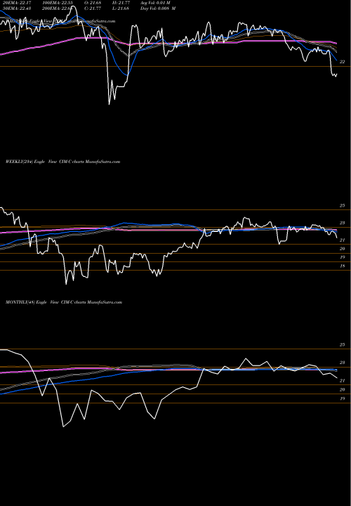 Trend of Chimera Invt CIM-C TrendLines Chimera Invt Corp [Cim/Pc] CIM-C share NYSE Stock Exchange 
