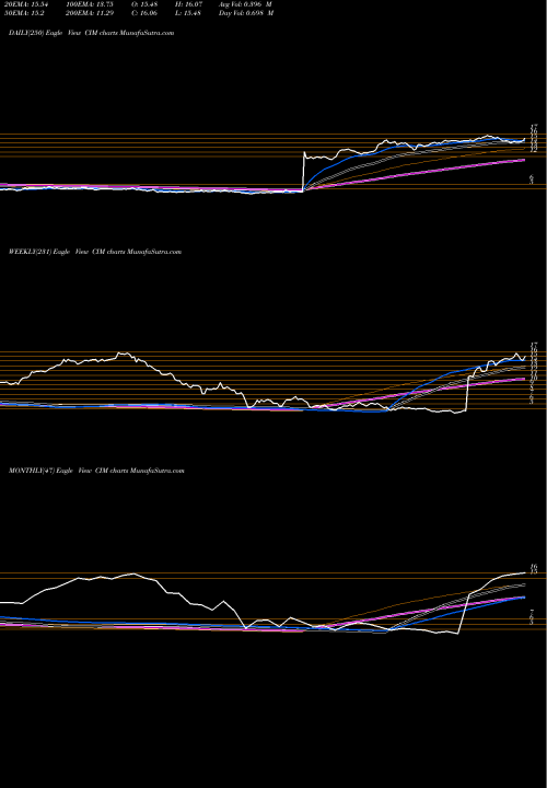 Trend of Chimera Investment CIM TrendLines Chimera Investment Corporation CIM share NYSE Stock Exchange 