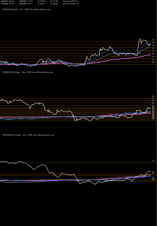 Trend of Ciner Resources CINR TrendLines Ciner Resources LP CINR share NYSE Stock Exchange 