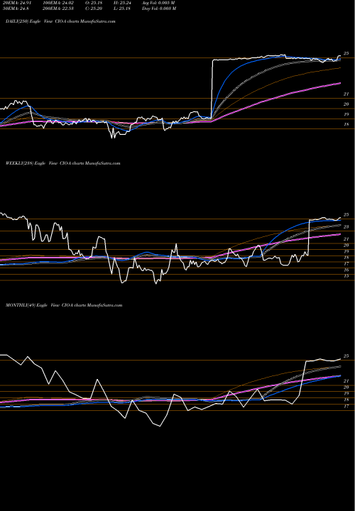 Trend of Cityfice Reit CIO-A TrendLines City Office REIT Inc [Cio/Pa] CIO-A share NYSE Stock Exchange 
