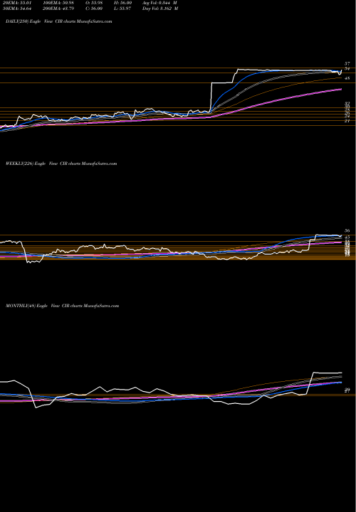 Trend of Circor International CIR TrendLines CIRCOR International, Inc. CIR share NYSE Stock Exchange 