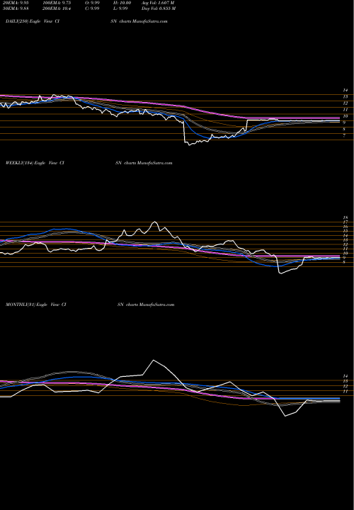 Trend of Cision CISN TrendLines Cision Ltd. CISN share NYSE Stock Exchange 