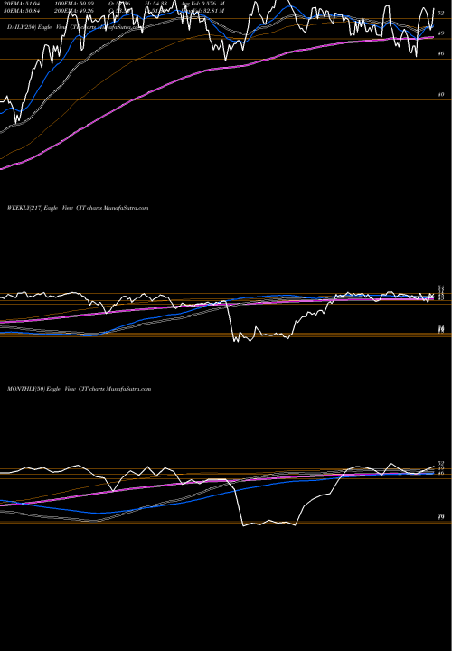 Trend of Cit Group CIT TrendLines CIT Group Inc (DEL) CIT share NYSE Stock Exchange 