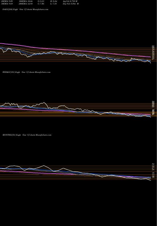 Trend of C J CJ TrendLines C&J Energy Services, Inc CJ share NYSE Stock Exchange 