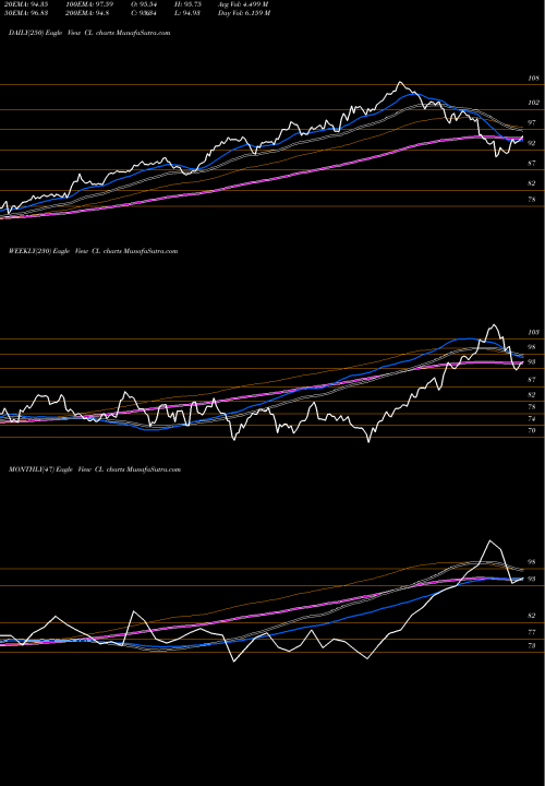 Trend of Colgate Palmolive CL TrendLines Colgate-Palmolive Company CL share NYSE Stock Exchange 