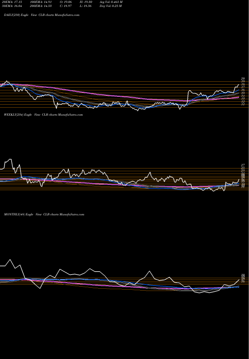 Trend of Core Laboratories CLB TrendLines Core Laboratories N.V. CLB share NYSE Stock Exchange 