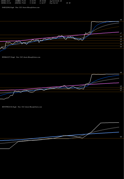 Trend of Clarcor Inc CLC TrendLines Clarcor Inc CLC share NYSE Stock Exchange 